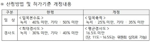 대전시, 개발행위허가 산정방법과 허가기준 조정