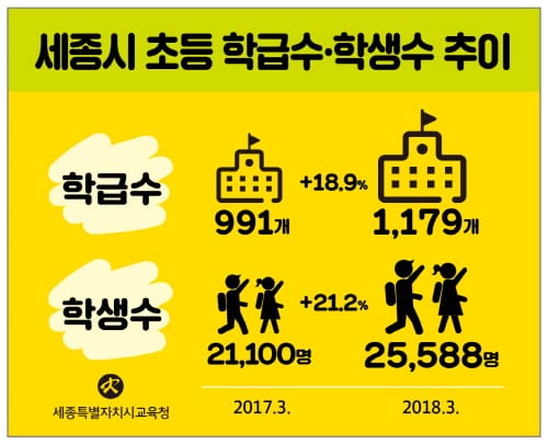 세종시교육청, 2018학년도 초등학교 1,179학급 배정