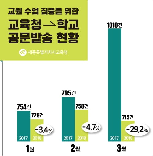세종시교육청, 학교 공문서 감축으로 교육활동에 전념하는 환경 조성
