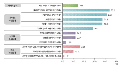 우리나라 고등학생들은 왜 공부할까?