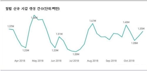 후오비 코리아 “하락장에도 암호화폐 지갑 생성 오히려 증가”