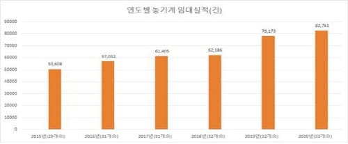 농기계 임대사업에 32억 투입 ‘기계화율 높인다’