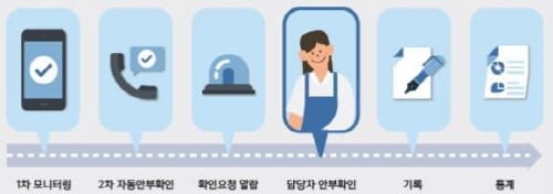 대전시, 스마트기술 활용 지역문제 해결한다
