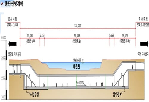 역전지하상가-중앙로지하상가 연결.... 보행자 편의 높여