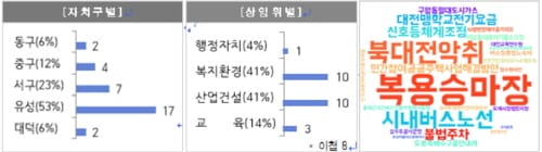 '시민이 만족할 때까지’... 귀 기울이는 의정활동