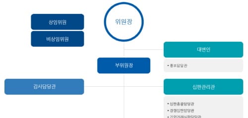 ‘기업 저승사자 공정위’ 사표 내고 기업 방패막이로 이직
