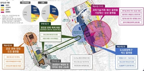 전국 유일 도심융합특구 내년도 실시계획 국비 확보