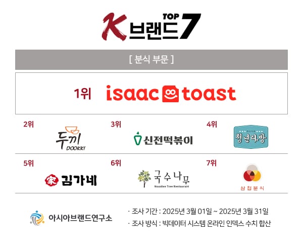 이삭토스트, 두끼 제치고 ‘K-브랜드 톱7’ 분식 1위 등극