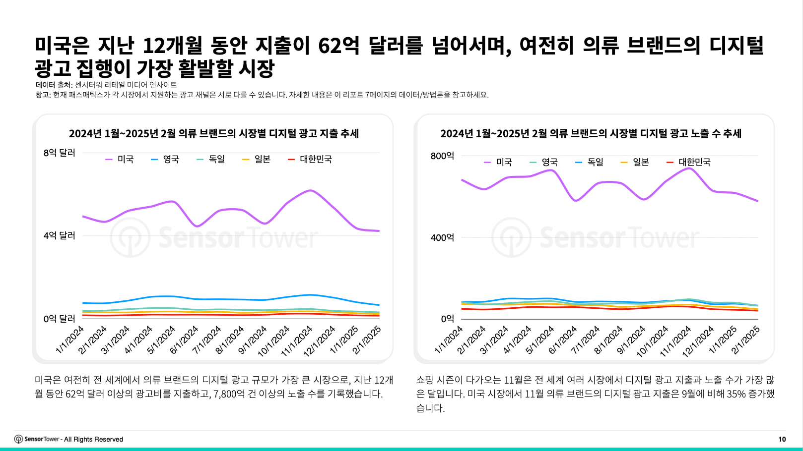 의류 및 스킨케어 브랜드, 미국 디지털 광고 각각 62억, 11억달러 투자… 아모레퍼시픽, 노출 수 확대하며 83%의 매출 성장