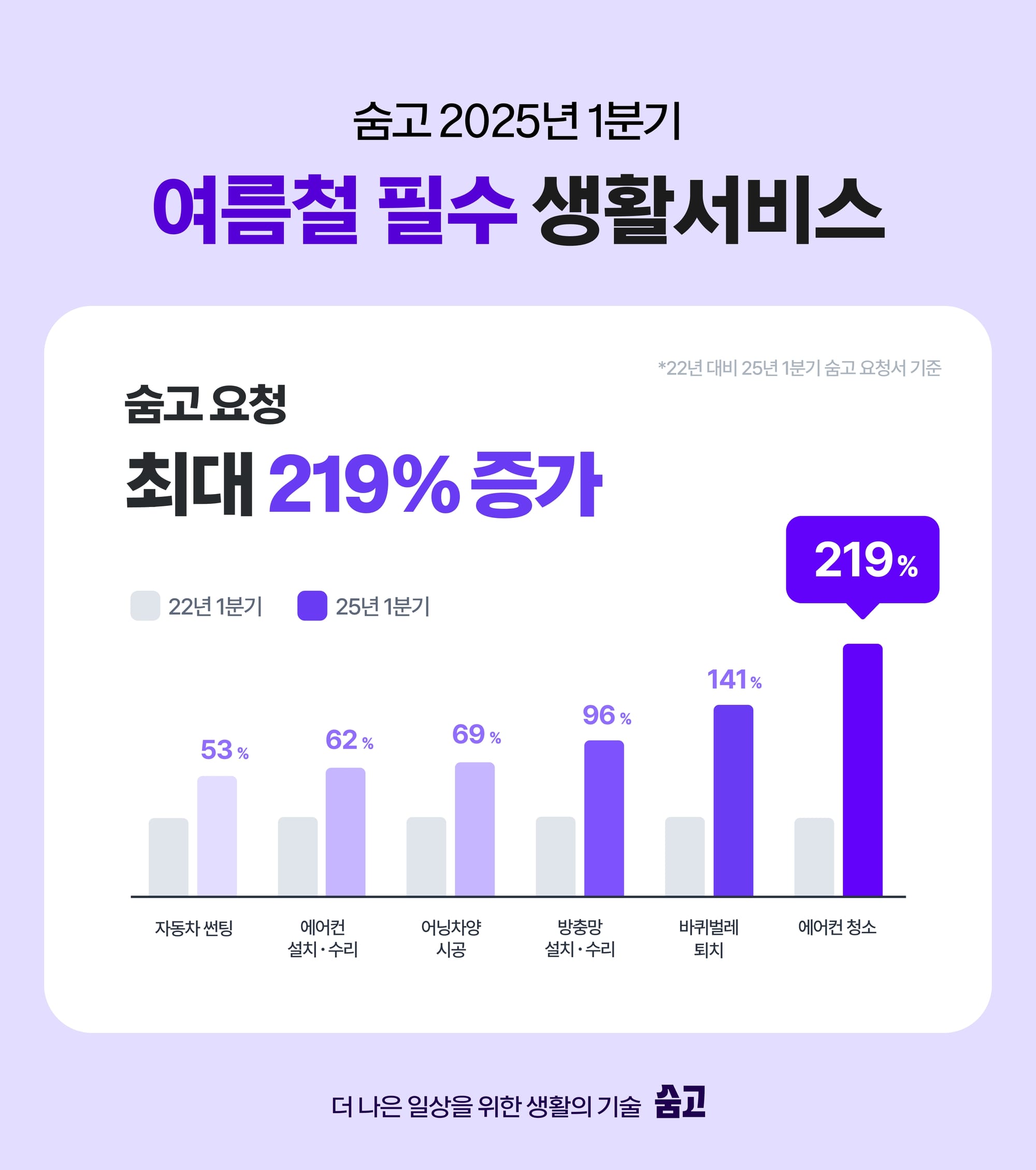 ‘역대급 폭염’ 예고에 에어컨 청소부터 자동차 선팅까지… 숨고, 여름철 생활 서비스 수요 ‘껑충’