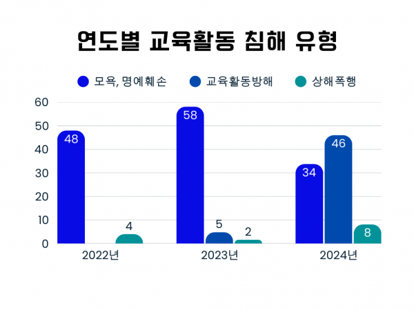 세종교사노조, ‘2024학년도 세종시 교육활동 침해 현황’ 공개