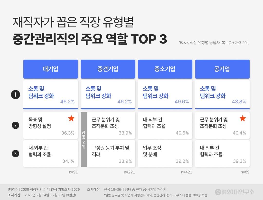 대학내일20대연구소, 2030 직장인의 리더 인식 조사 결과 발표