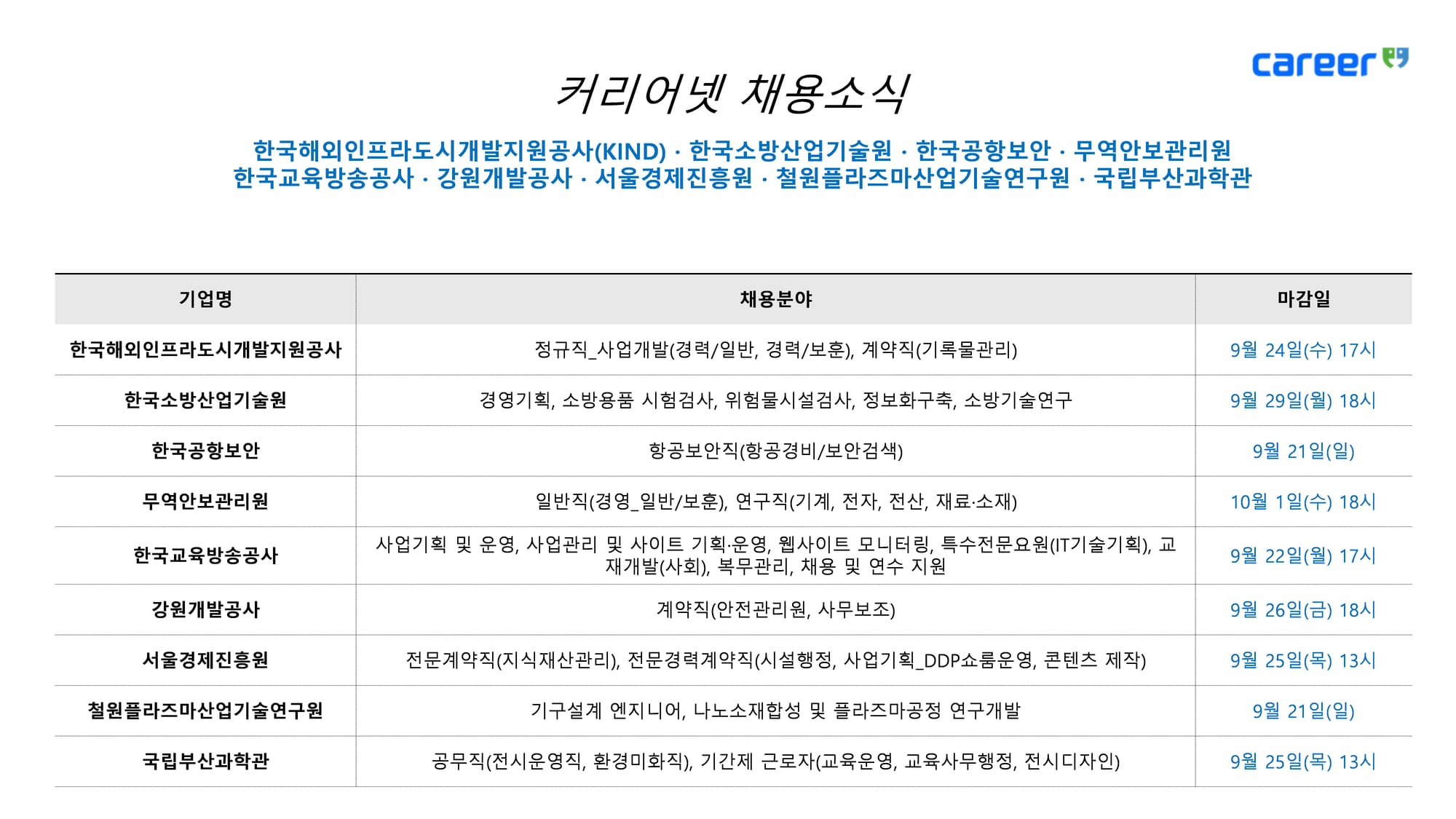 커리어넷, 한국해외인프라도시개발지원공사·한국소방산업기술원·한국공항보안·무역안보관리원·한국교육방송공사·강원개발공사·서울경제진흥원·철원플라즈마산업기술연구원·국립부산과학관 채용 소식 발표