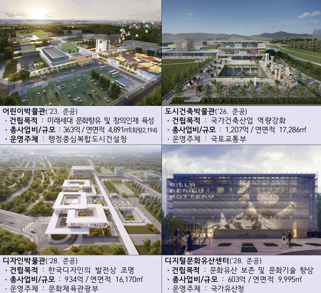 행정수도 문화 심장 국립박물관단지, 5개 박물관 순차 개관