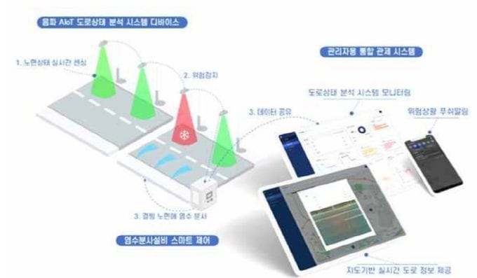 대전시 음파 센서로 겨울철 블랙아이스 잡는다