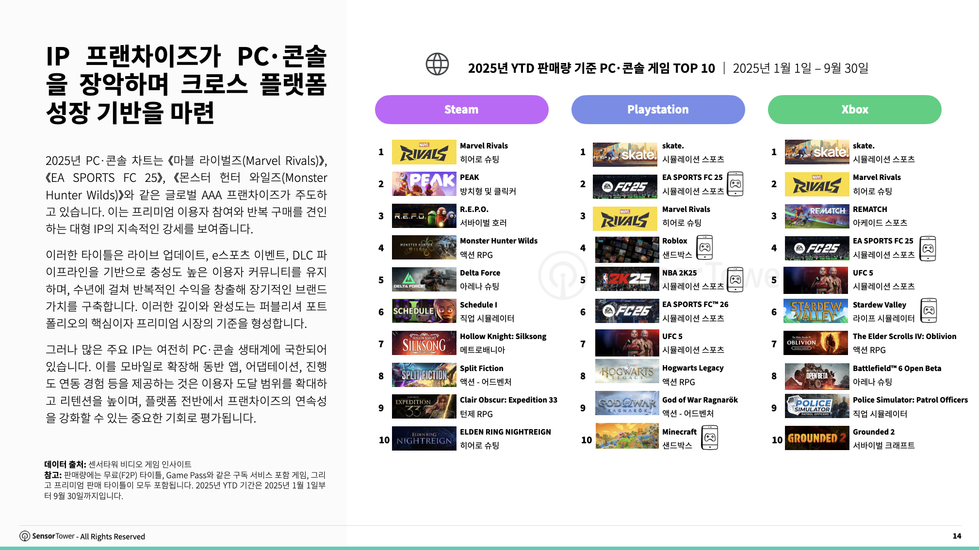 820억달러 모바일 시장과 120억달러 PC·콘솔 시장… 모바일-PC·콘솔을 잇는 전략이 수익성 좌우