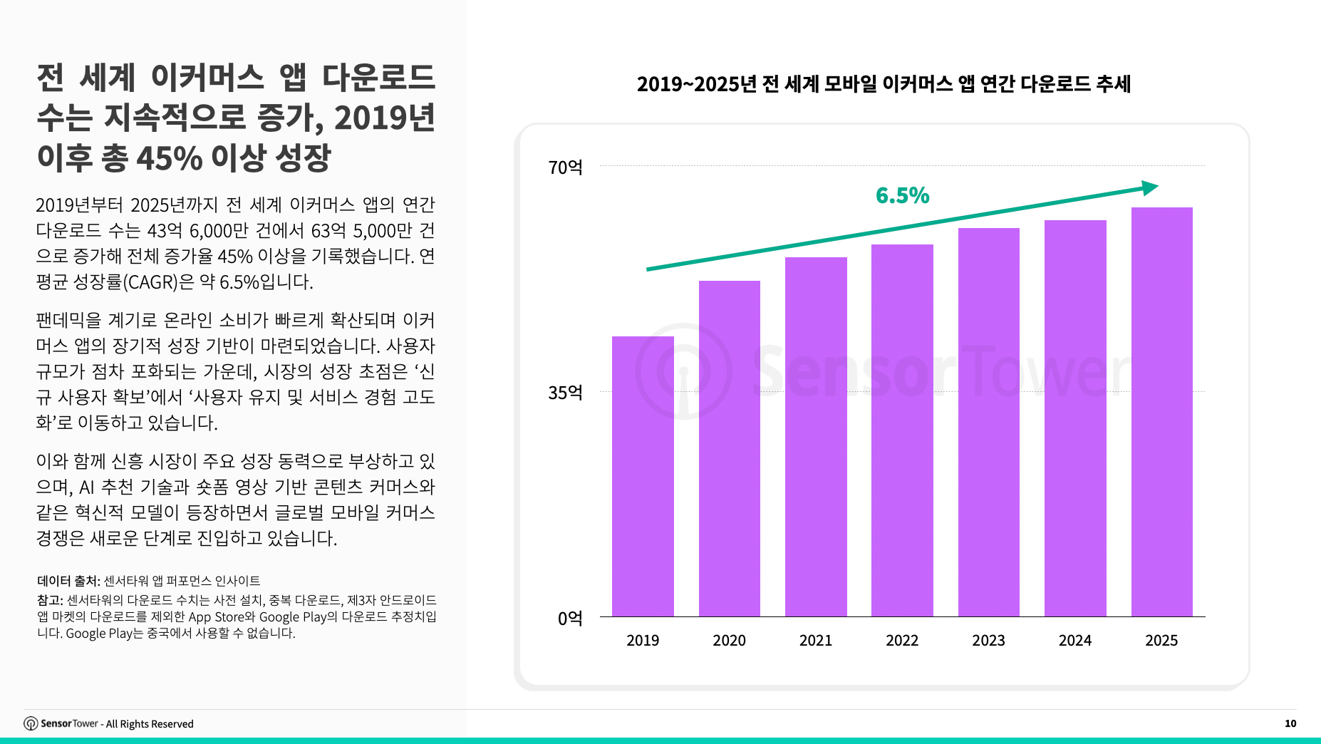 올해 이커머스 앱 다운로드 64억 건 돌파… 연평균 6.5% 성장, 네이버플러스 스토어 1위