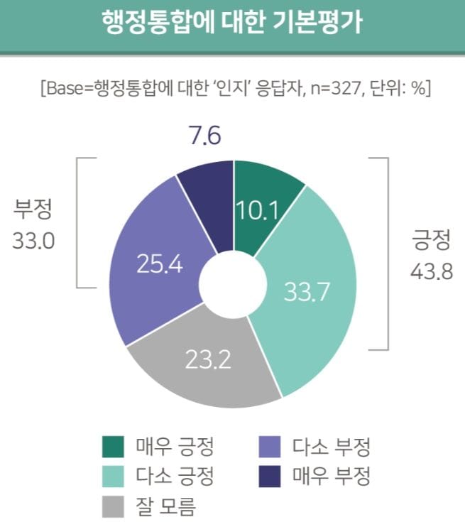 대전시의회 ‘대전·충남 행정통합 및 대전시 역할에 대한 시민 인식조사’
