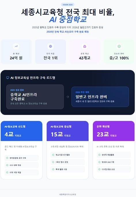 세종시교육청, 전국 최고 수준 ‘AI 중점학교’ 42개교 운영미래 교육 선도