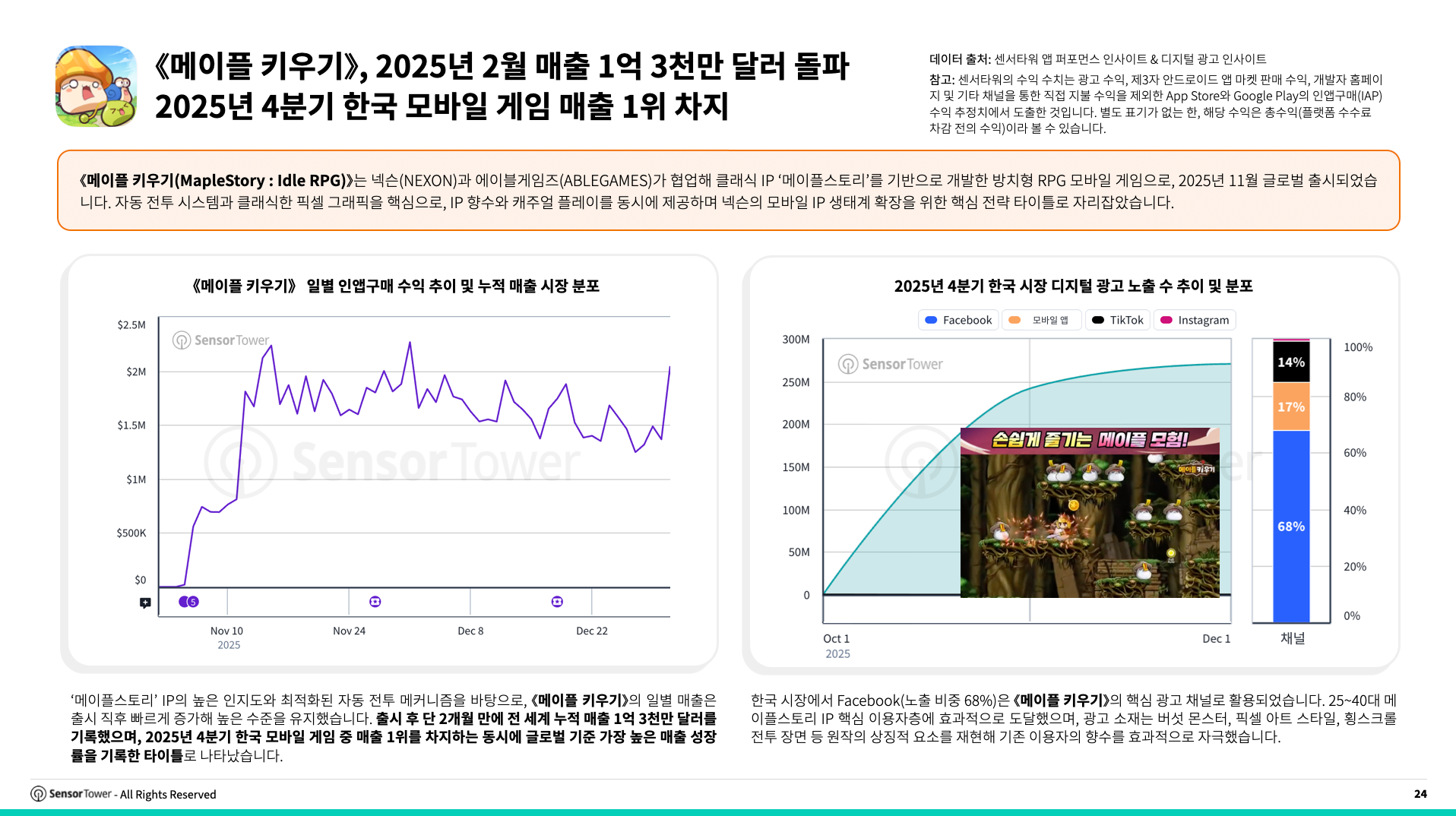 글로벌 게임 광고 확대… 전략·퍼즐 장르 비중 50% 상회