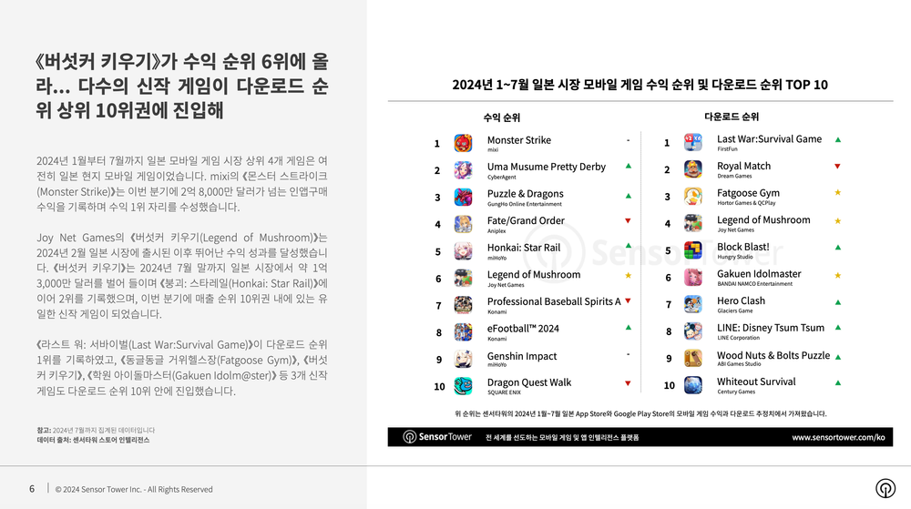 2024년 상반기 일본 시장 모바일 다운로드 수 2.5% 상승… 환율 영향으로 수익은 17% 감소한 53억달러 기록 post image