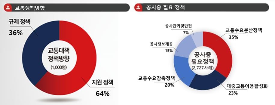 도시철도 2호선 공사기간 필요정책 시민 설문조사 결과 발표 post image