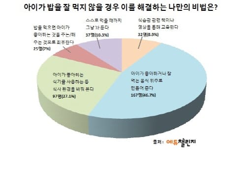 미취학 아동의 식습관 설문 조사 post image