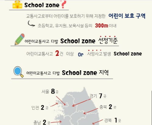 어린이 교통사고 다발 스쿨존 post image