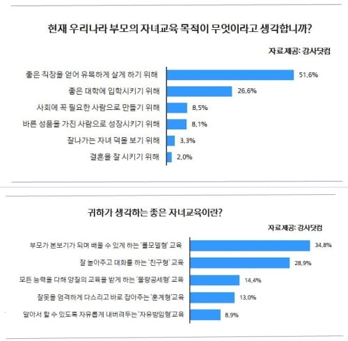 자녀교육, 부모의 교육관 조사 post image