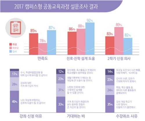 세종시교육청, 2학기 캠퍼스형 공동교육과정 중학교 3학년 학생까지 확대 post image