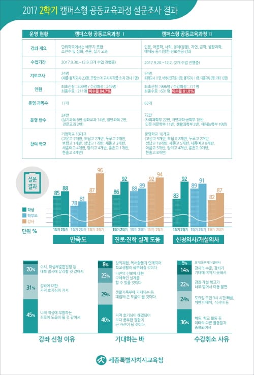 세종시교육청, 2학기 캠퍼스형 공동교육과정 성료 post image