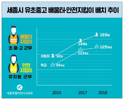 세종시교육청, 유·초·중·고등학교 125개교 배움터·안전 지킴이 배치 post image