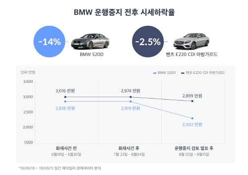 “BMW 520d 중고차 시세, 10일만에 14.3% 하락” post image
