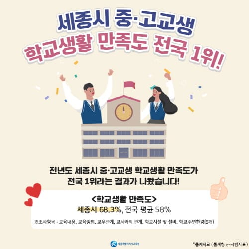세종시 중·고등학생, 학교생활 만족도 전국 최고! post image