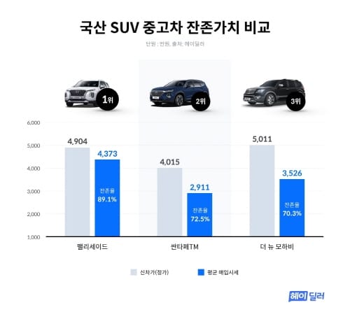 ‘국산SUV 중고차 잔존가치… 1위 ‘팰리세이드’ post image
