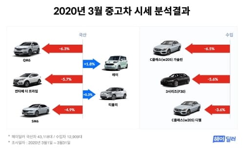 ‘코로나 사태, 중고 전 차종 중고차 시세 하락’ post image