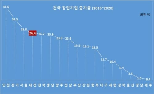 대전시, 창업생태계조성 성과 연구용역 결과 발표 post image