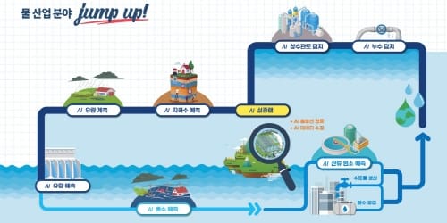 대전시, 디지털 물산업에 인공지능을 더한다 post image