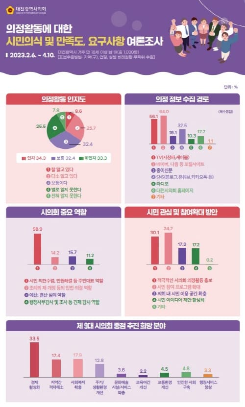 대전시의회, 의정활동 시민의식 및 만족도 등 여론조사 결과 공개 post image
