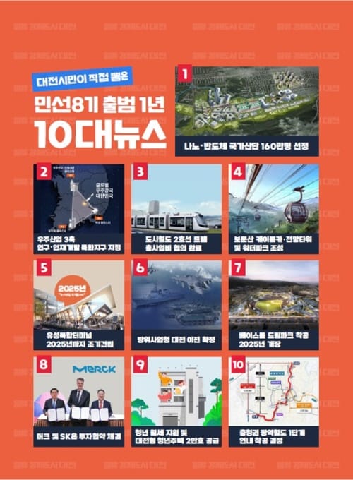 ‘국가산업단지 160만 평 선정’… 민선8기 1년 대전시민이 뽑은 최고 성과 post image