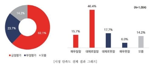 대전시민 62.1%, 민선 8기 1년 시정 운영 “잘했다” post image