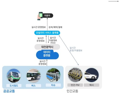 시내버스·도시철도·타슈, 카드 한 장으로 환승할인 및 결제 가능 post image