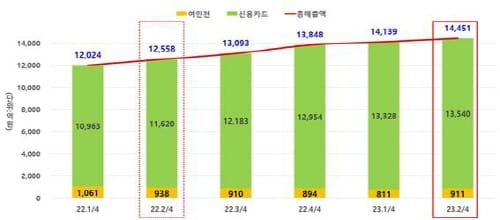 2분기 역내소비, 전년동기 대비 15% 올랐다 post image