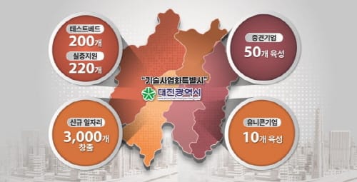 대전, 기업이 신기술-제품 실증하기 좋은 도시로 만든다 post image