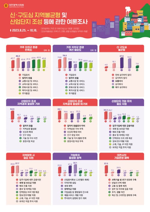 “기업 유치, 일자리 창출이 대전 경제 활성화 핵심” post image