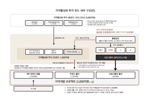인구 활력 융복합 프로젝트 ‘시동’ post image