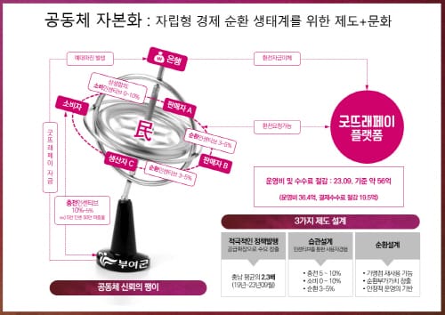 굿뜨래페이, 충남 평균 2배 넘는 공동체 자산 안정 성장 post image