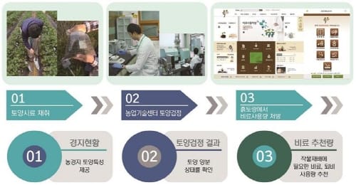 알타리무·팥 비료 사용기준 설정 post image