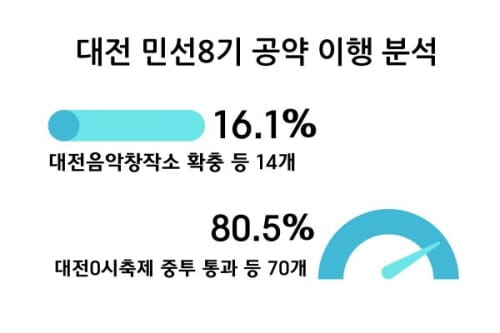 일류경제도시 대전 향한 민선8기 공약이행 “이상 무” post image