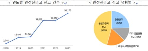 안전신문고 신고 유형 중 불법주정차 46% 최다 post image
